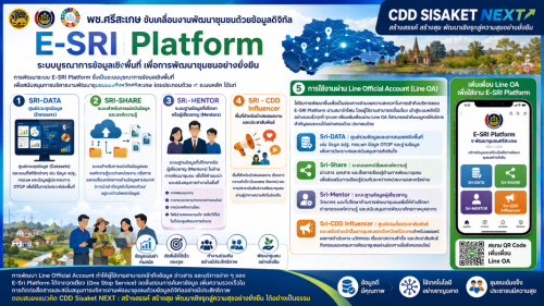 พช.เมืองจันทร์ ประชาสัมพันธ์แพลตฟอร์ม "E-Sri" ด้วยโมเดล CDD Sisaket Next ขับเคลื่อน CDCA 2026 สร้างสรรค์นวัตกรรมนำความสุขสู่ชุมชนอย่างยั่งยืน